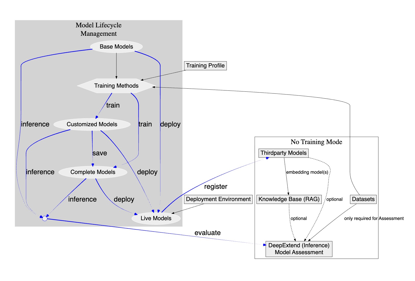 Process Dependency Diagram
