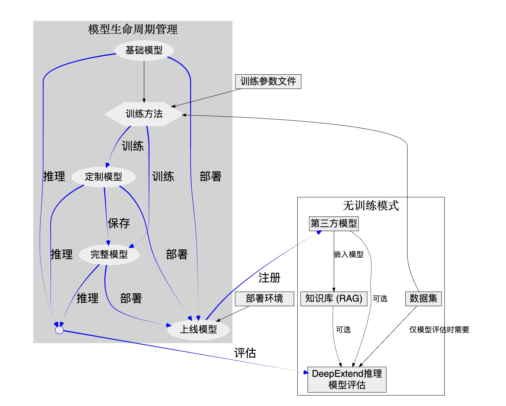 流程依赖图